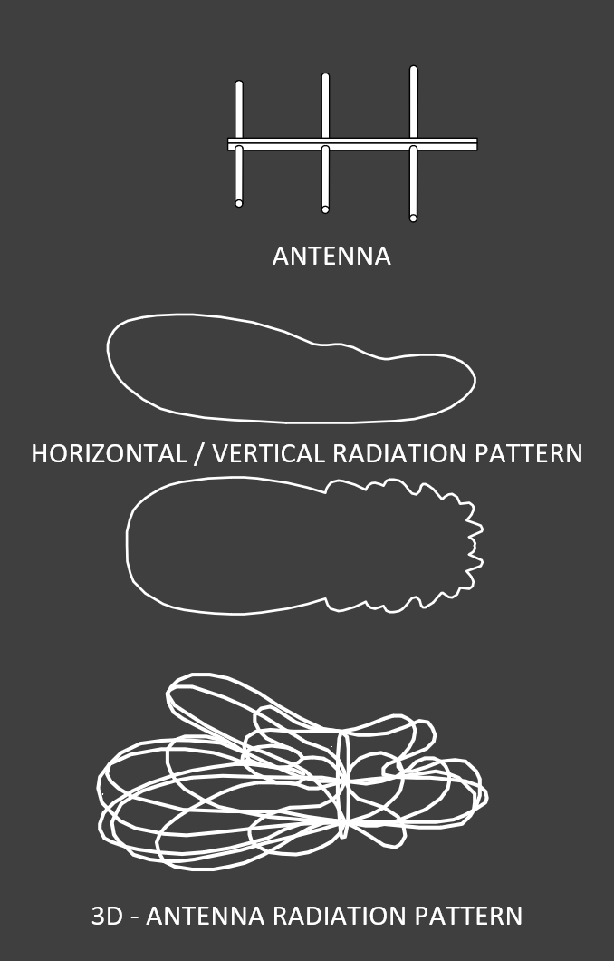 Antenna; Yagi; horizontal; vertical; Radiation pattern; 3D antenna pattern